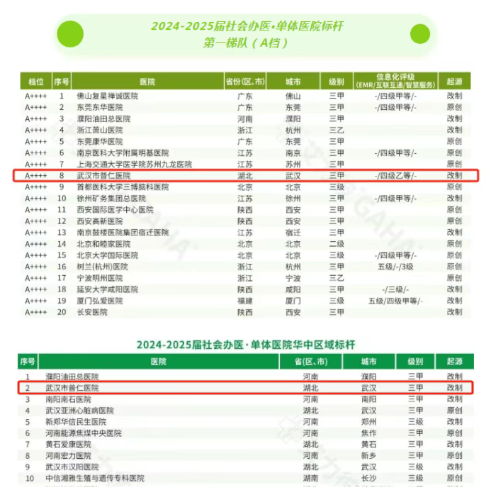 勇夺桂冠！武汉市普仁医院在“2025中国医院创新力大会暨第五届创新医疗AI潜力案例大赛”中以绝对高分斩获一等奖